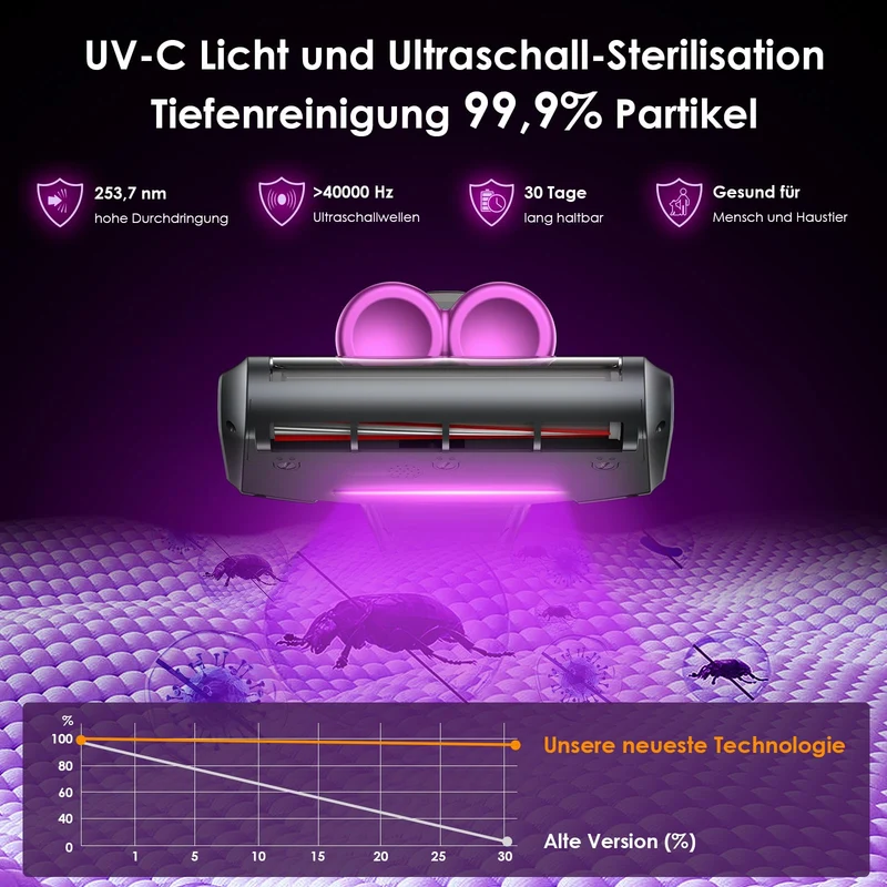 Kabelloser Milbensauger, 13000Pa Staubsauger für Matratzen, 253.7nm UV-C Licht Milbenentferner, HEPA-Filter Handstaubsauger mit Doppelbehälter