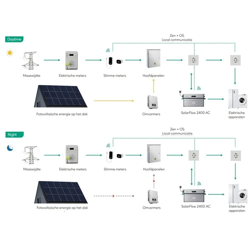 Zendure SolarFlow 2400 AC Thuisbatterij
